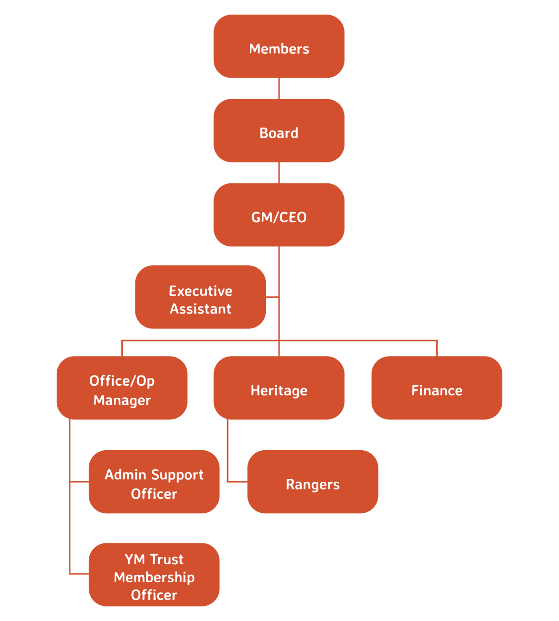 org chart